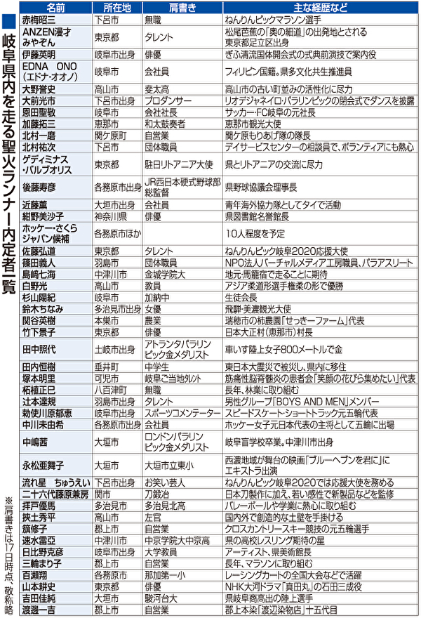 聖火リレーランナーで岐阜県を走るのは誰？